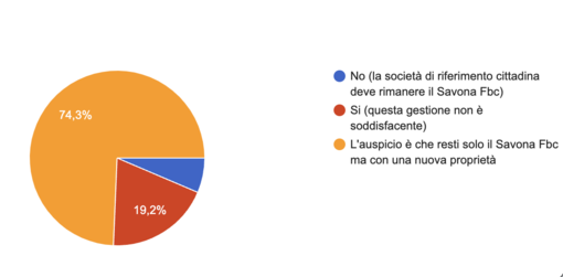 IL SONDAGGIO. I tifosi vogliono il Savona Fbc con una nuova proprietà, la nascita di un nuovo club piace al 20%